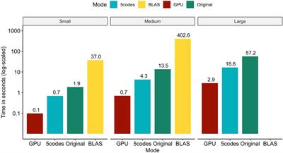 Accelerated matrix-vector multiplications for matrices involving genotype covariates with applications in genomic prediction